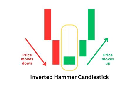 Candlestick Move