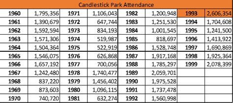 Candlestick Park Attendance