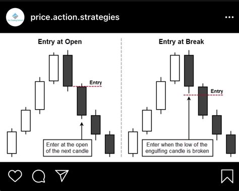 Candlestick Pattern Entry And Exit