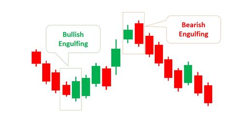 Candlestick Patterns Engulfing