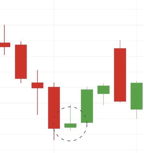 Candlestick Patterns Quizlet