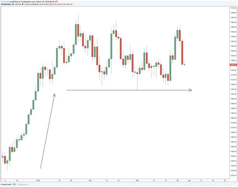 candlestick without shadow