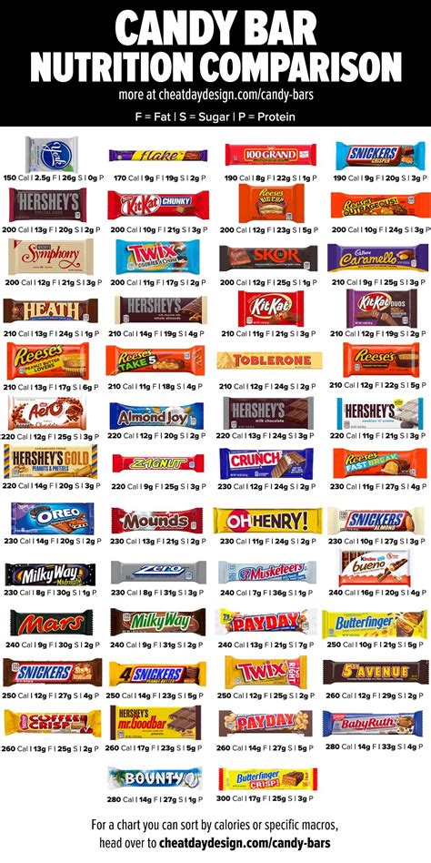 Candy Bar Diet