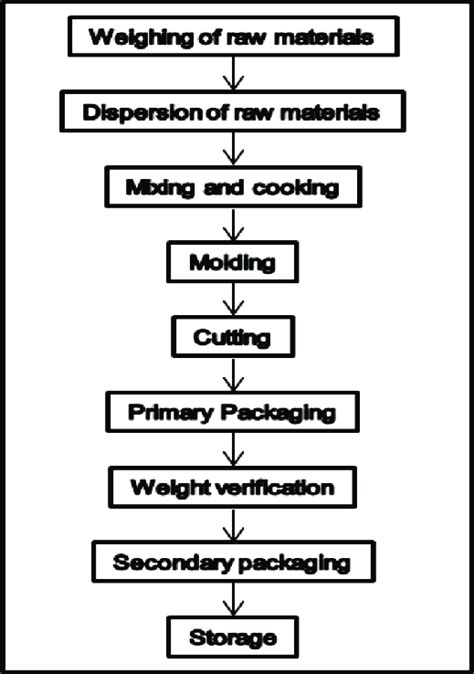 Candy Manufacturing Process Flow Chart