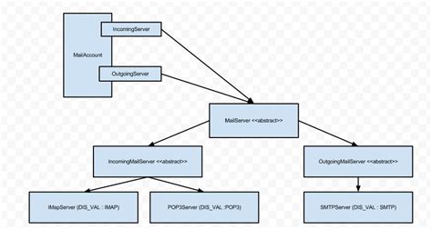 Cannot Instantiate Abstract Class Or Interface Hibernate