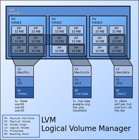 Cannot Mount Lvm Volume