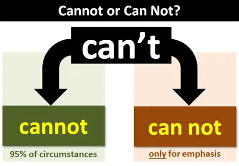 cannot not short form