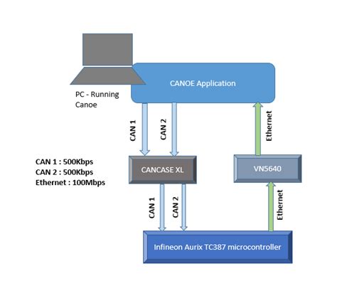 Canoe Driver Reception Overrun