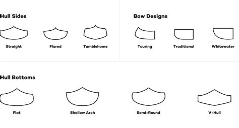 Canoe Shapes & Designs Hull Shape, Sides & Rocker Explained YouTube