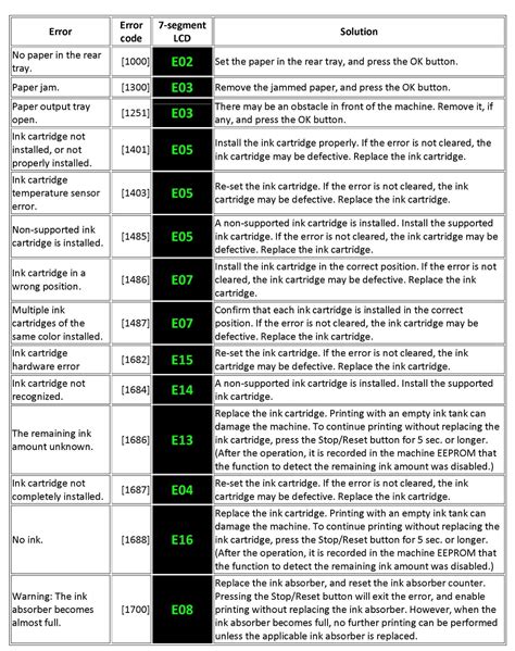 canon error code list