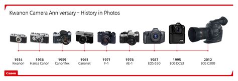 Canon Evolution Cameras