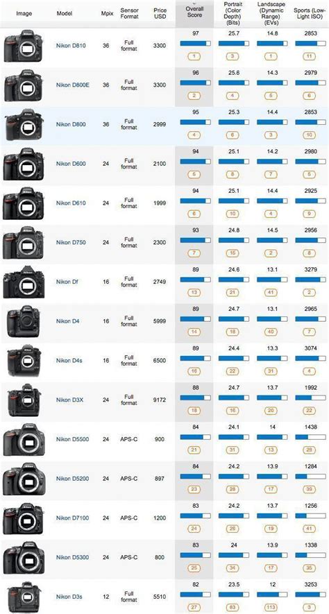 Canon Mirrorless Camera Comparison