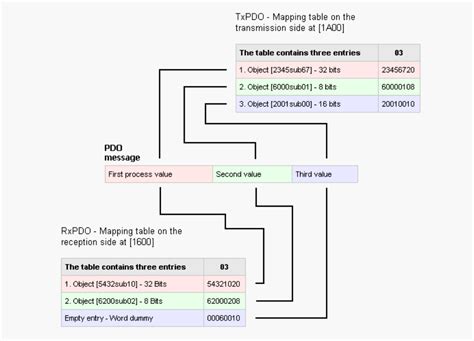 Canopen Pdo Mapping Example