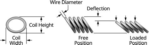 Canted Coil Spring Design
