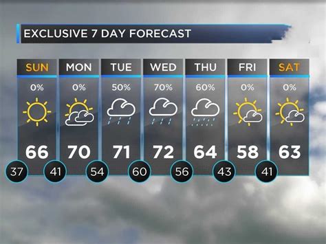 canterbury 7 day weather forecast