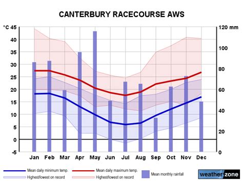 canterbury australia weather forecast