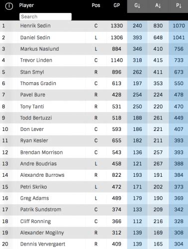 canucks all time stats