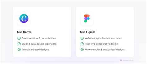 Canva vs Figma Design