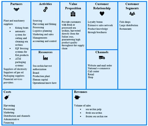 Canvas Analysis Example