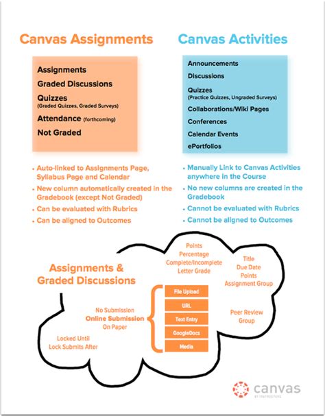 Canvas Assignment Rules