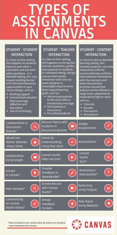 Canvas Assignment Types