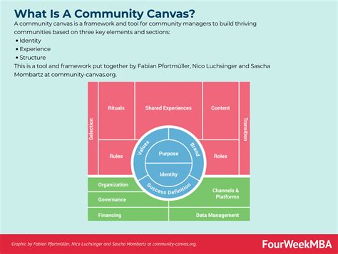 Canvas Community Connects