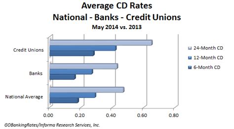 canvas credit union current cd rates