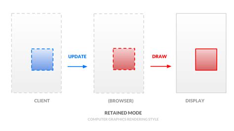 Canvas Vs Html Performance