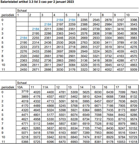 cao gemeenten salarisschalen 2023