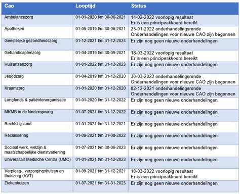 cao zorg en welzijn 2023 loonsverhoging