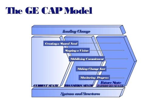Cap Change Management