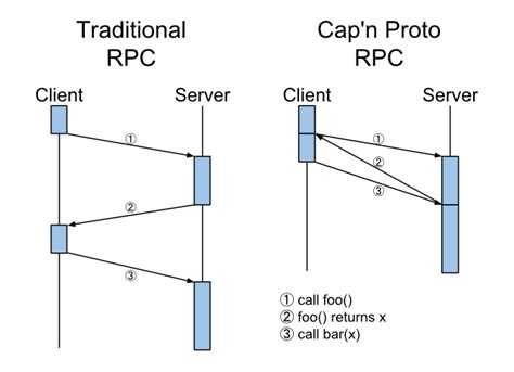 Cap N Proto Example