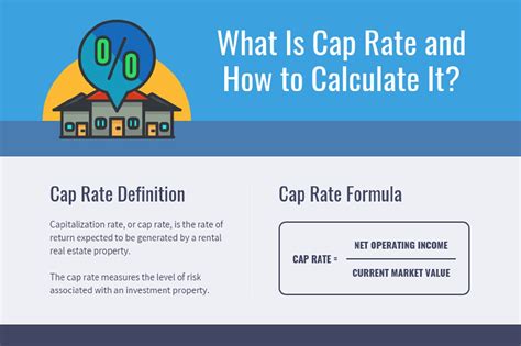 Cap Rate Definition