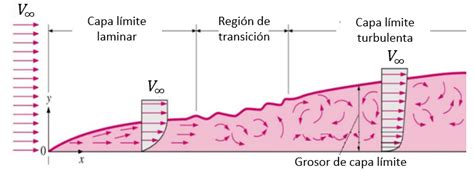 Watch Capa Limite De Un Fluido Latest