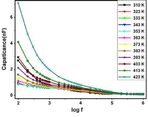 Capacitance And Frequency