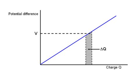 Capacitance Vs Charge Graph