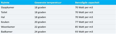 Capaciteit Verwarming Badkamer
