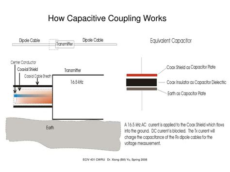 Capacitive Coupling Method