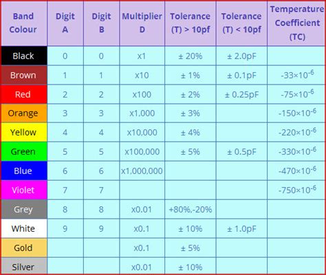 capacitor color code example