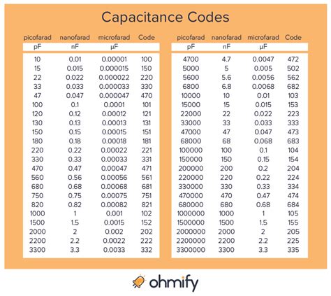 Capacitor Conversion Chart Table