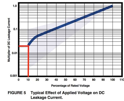 Capacitor Discharge Leakage Current