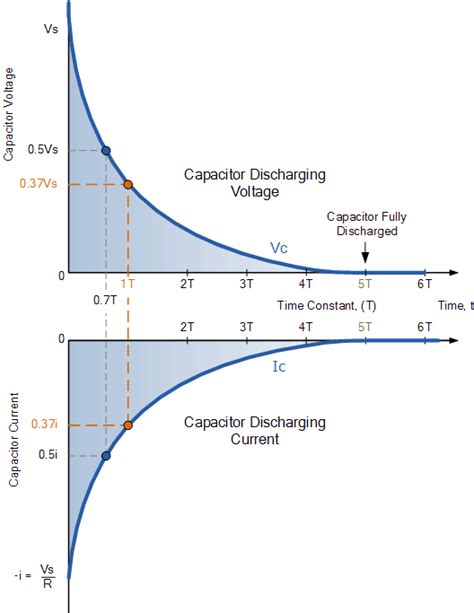 Capacitor Discharge Rc
