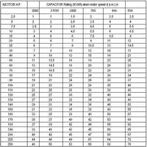 Capacitor Weight Chart