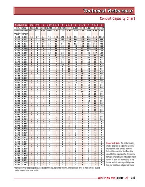 Capacity Of Electrical Conduit