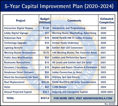 Capital Improvement Plan Template: A Comprehensive Guide