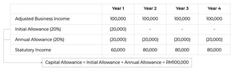 capital allowance malaysia calculation