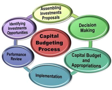 capital budgeting definition in finance