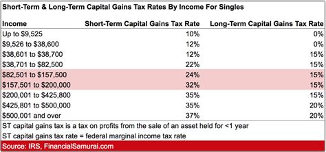 capital gain federal tax rates for 2021