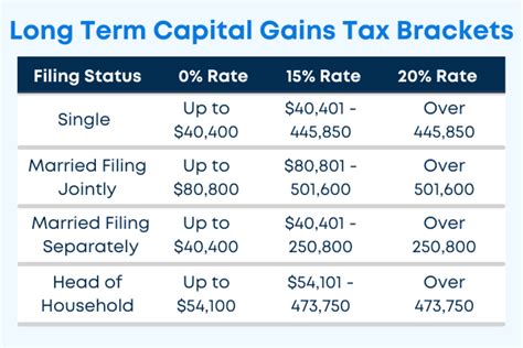 capital gain tax brackets long term