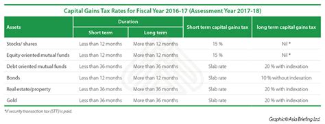 capital gain taxation india